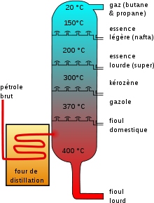 220px-Crude_Oil_Distillation-fr.svg.png