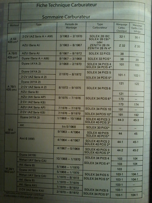 Caractéristiques carburateurs 2 cv page 1.jpg