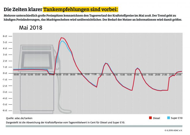 adac-ev_verkehr_tagesverlauf_spritpreise_mai_2018-e1529586248566.jpg