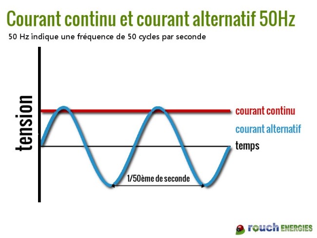 courant-continu-courant-alternatif-50hz.jpg